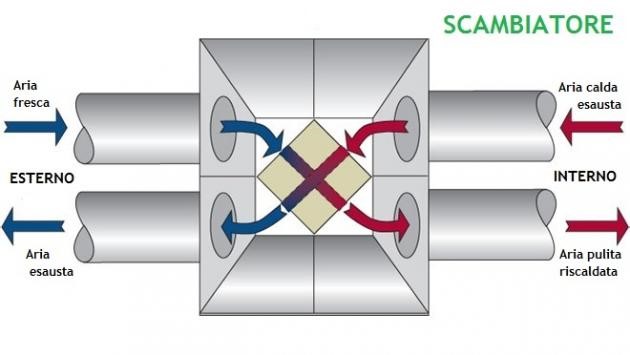 Ventilazione Meccanica Controllata