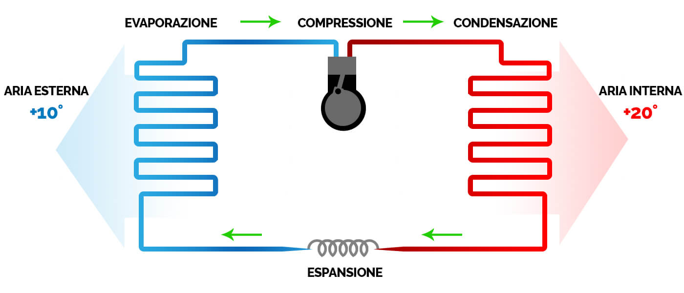Pompa di calore come funziona